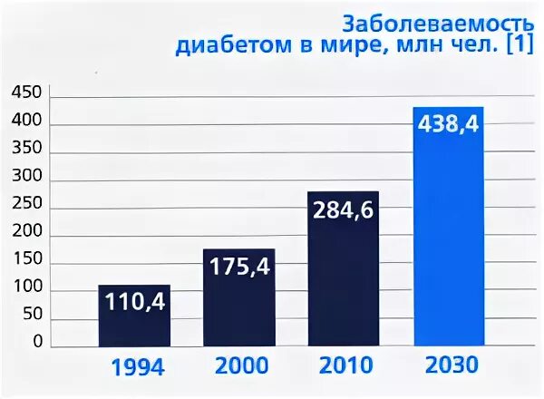 Статистика заболеваемости сахарным диабетом