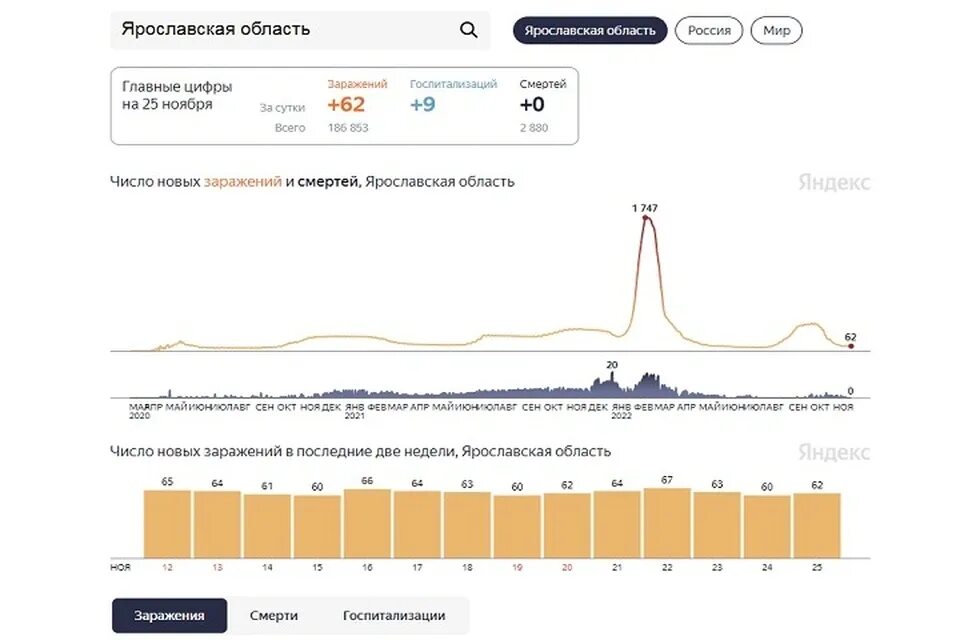 Статистика мобилизации. Статистика заболевших коронавирусом в России 2020-2022.