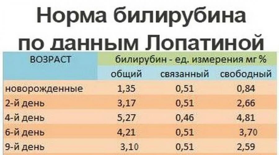 Повышена уровень билирубина. Высокий показатель билирубина в крови у новорожденных таблица. Норма билирубина у новорожденных таблица. Нормальные показатели билирубина в крови у новорожденных. Билирубин в 1 сутки у новорожденных.