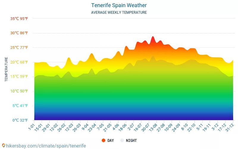 Погода испания на 14. Тенерифе средняя температура. Канарские острова климат по месяцам. Тенерифе среднегодовая температура. Тенерифе климат.