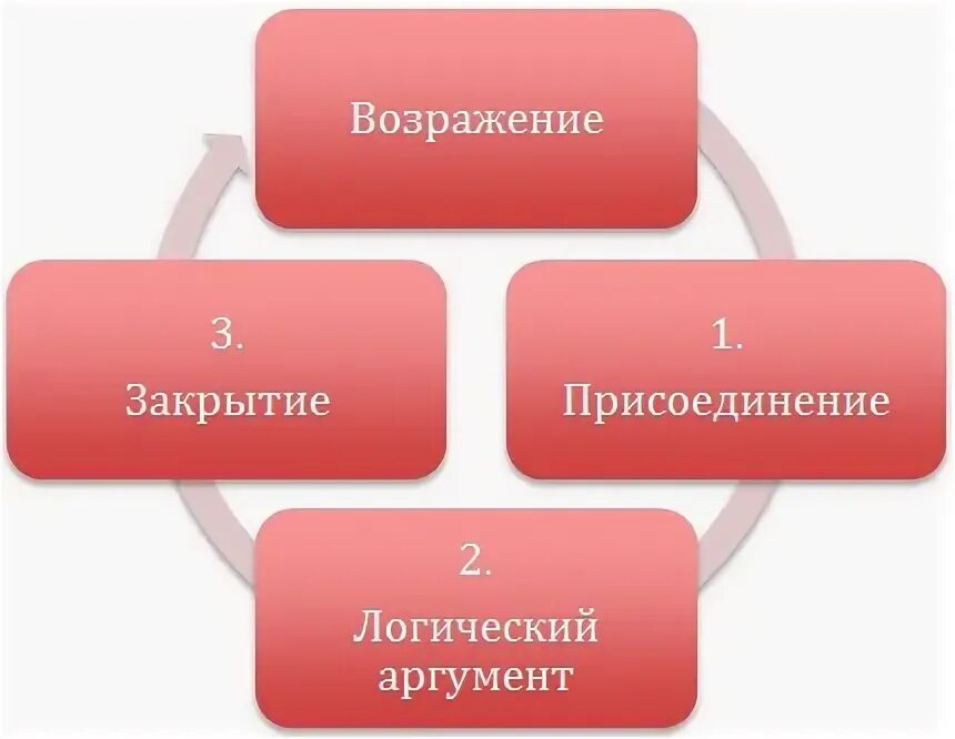 Присоединяюсь к сказанному. Схема отработки возражений. Этапы отработки возражений. Закрытие возражений. Работа с возражениями.