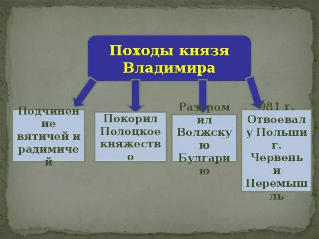 Походы князя владимира привели. Военные походы Владимира Святославича. Походы князя Владимира. Походы князя Владимира таблица. Поход Владимира Святославича на вятичей.