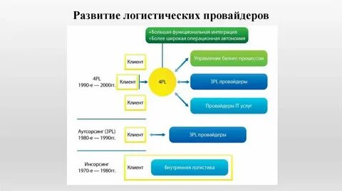 Логистика расшифровка