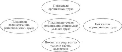 Простые показатели уровня