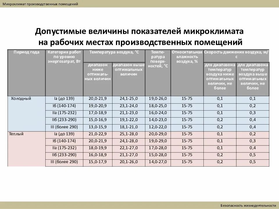 Нормативные документы производственного микроклимата. Оптимальные величины показателей микроклимата на рабочих местах. Нормирование микроклимата производственных помещений. Оптимальные параметры микроклимата в производственных помещениях. Параметры микроклимата производственных помещений.