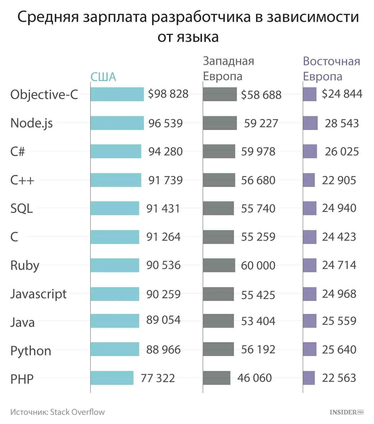 Сколько платят в корее. Зарплата программиста. Средний заработок программиста. Средняя заработная плата программиста. Колько зарабатывает програмист.