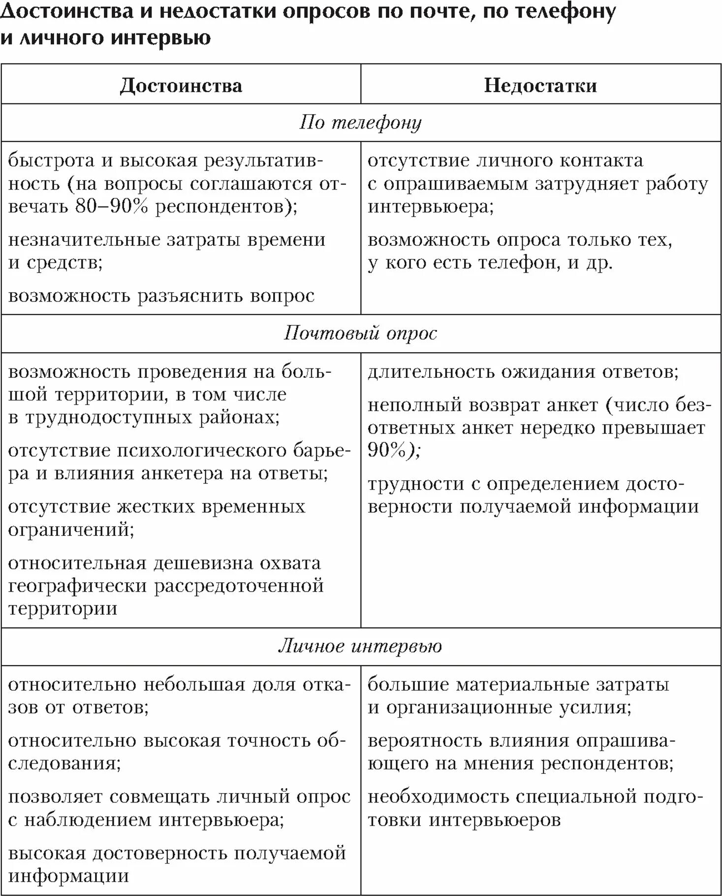 Преимущества и недостатки анкетирования. Достоинства и недостатки опроса. достоинства и недостатки анкетирования. достоинства и недостатки анкетирования и интервьюирования. недостатки опроса.