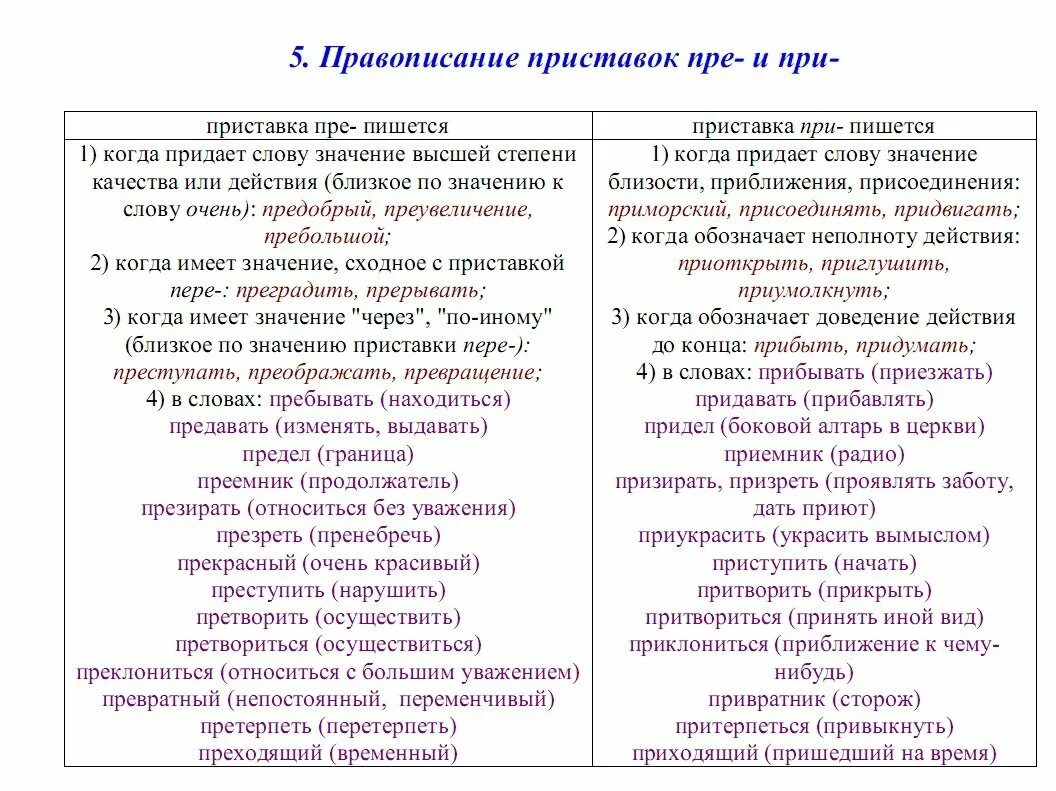 Пре при таблица. Правописание приставок пре и при таблица. Пре при правило таблица. Приставки пре и при примеры.