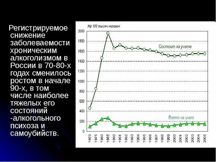 Заболеваемость алкоголизма