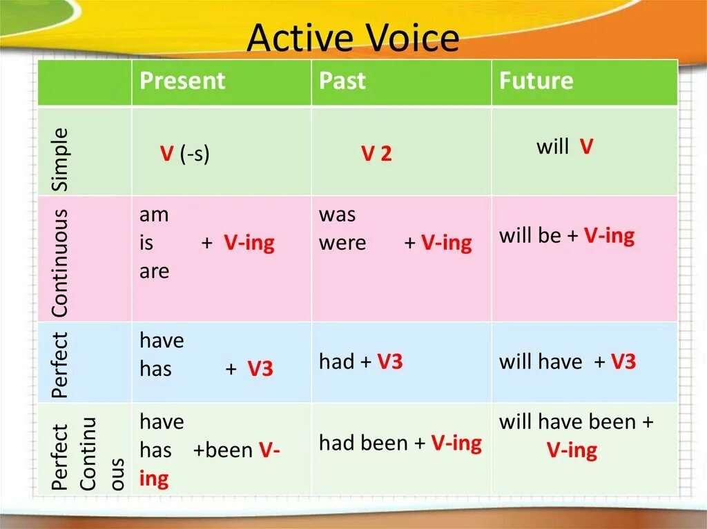 Active Voice в английском языке. Времена активного залога в английском языке таблица. 12 Временах активного залога в английском. Active Voice действительный залог.