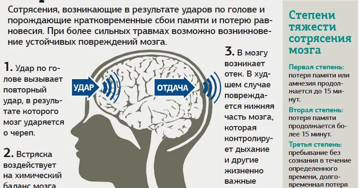 Черепно-мозговая травма (ЧМТ) сотрясение головного мозга (СГМ). Основной симптом сотрясения головного мозга. Симптомы при сотрясении головы. Повреждение головного мозга симптомы. Давление при травме головы