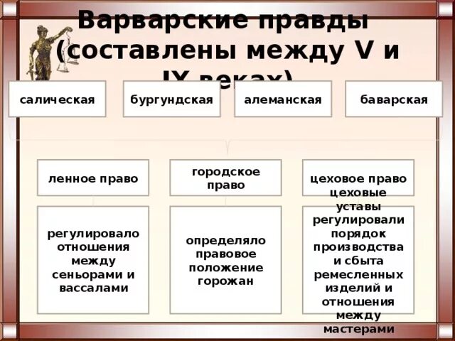 Варварские правды в средние века. Право средневековой Европы. Варварские правды Салическая правда. Таблица варварские правды. Что такое право века