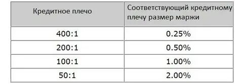 Без кредитного плеча