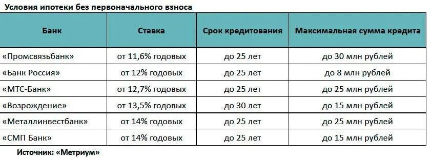 Как получить ипотеку 0 1. Ипотека без первоначального взноса банки. какие банки дают ипотеку без первоначального взноса. как взять ипотеку без первоначального взноса на квартиру. ставка ипотеки без первоначального взноса.