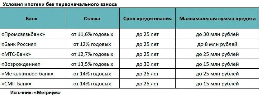 Сколько нужно чтобы взять ипотеку. Ипотека без первоначального взноса банки. Какие банки дают ипотеку без первоначального взноса. Как взять ипотеку без первоначального взноса на квартиру. Ставка ипотеки без первоначального взноса.