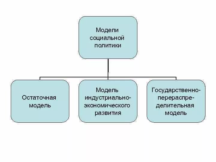 Модели социальной политики. Основные модели социальной политики. Модели социального государства. Модели социальной политики таблица. Социальные государственные модели