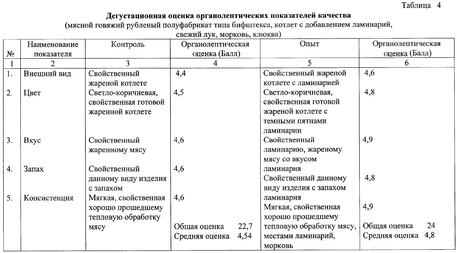 Органолептические оценки качества готовых блюд