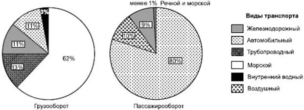 Морской пассажирооборот. Структура мирового грузо и пассажирооборота в процентах 2020. Структура мирового грузо и пассажирооборота 2020. Структура мирового грузо и пассажирооборота 2021.