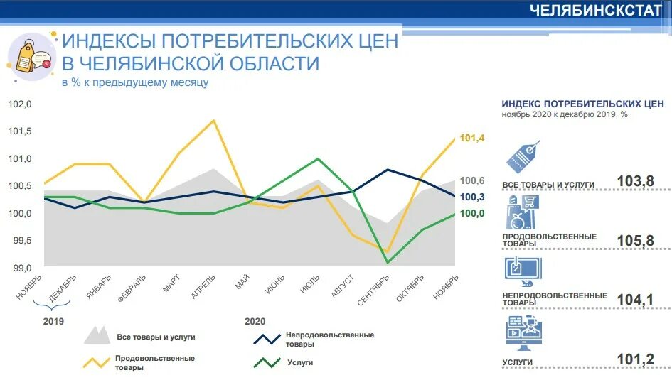 Сайт статистика челябинской области