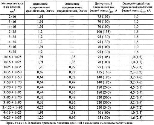 Мощность сип кабеля. Таблица кабелей СИП по току и мощности. Таблица сечения проводов СИП-2. СИП провод сечение таблица. Таблица сечения кабеля СИП 4.