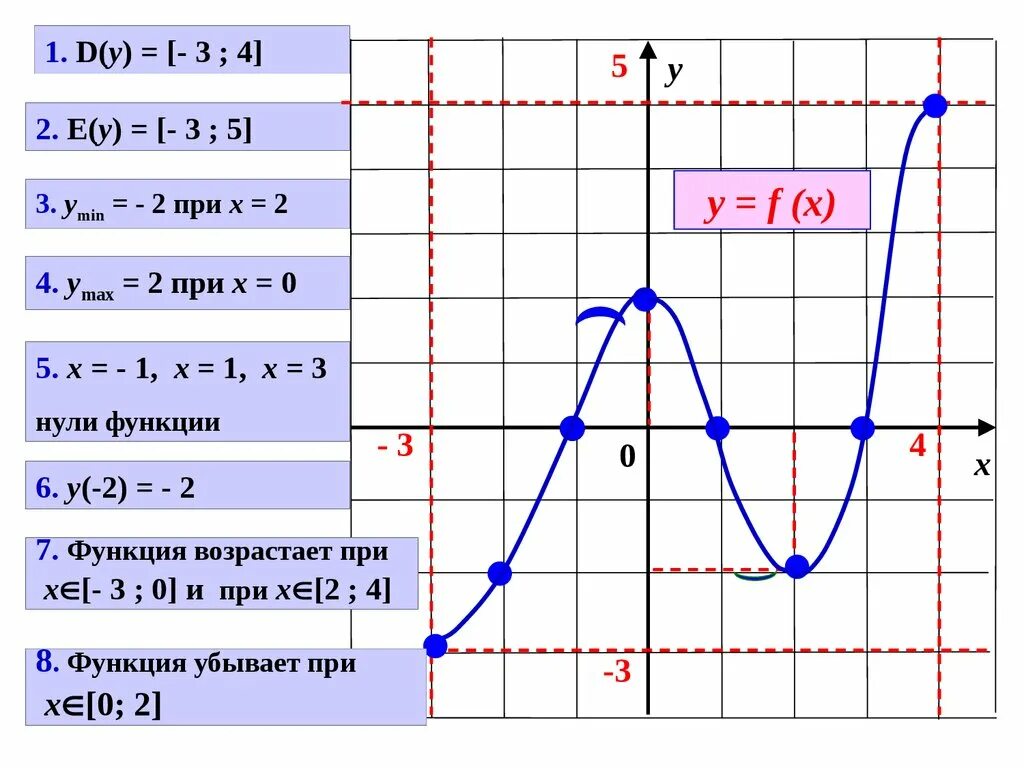 Нули функции график. Нули функции на графике. Любое построение графиков функции. Построить график если известны ее свойства.