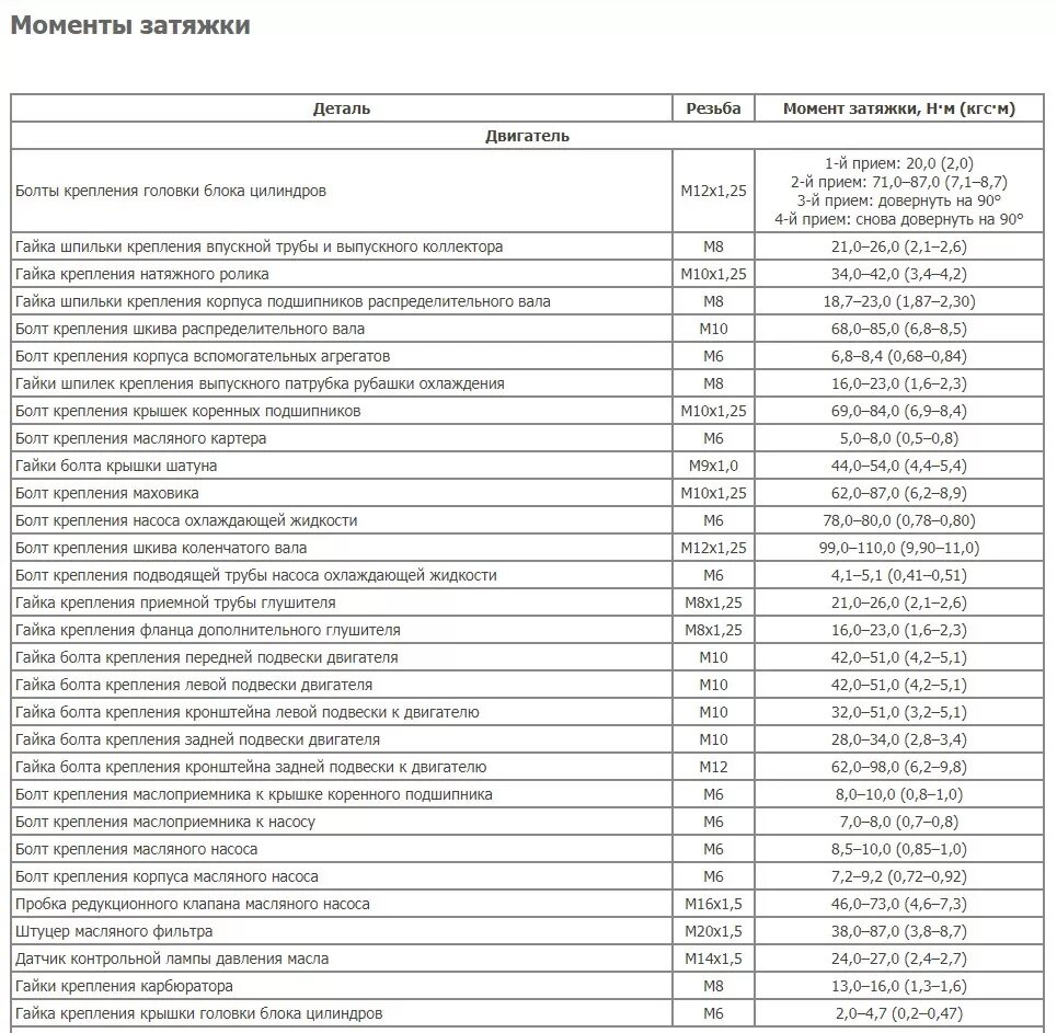 Моменты затяжки ваз 2110 8 клапанов. Момент затяжки двигателя ВАЗ 2108. Моменты затяжек болтов на двигателе ВАЗ 21083. Момент затяжки болтов Шатунов ВАЗ. Момент затяжки Шатунов ВАЗ 21083.