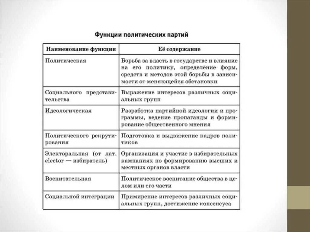 В чем заключается политическая функция. Политическая партия функции таблица. Функции политических партий таблица. Функции Полит партий и их содержание. Основные функции политических партий.