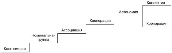 Последовательность стадий развития малой группы по Уманскому. Уровни развития малых групп Уманский. Уровни развития группы л.и.Уманский. Уровни развития группы по Уманскому.