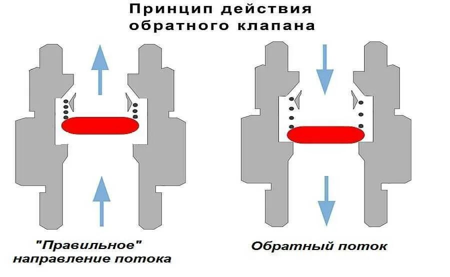 Обратный клапан принцип работы. Обратный клапан для воды принцип действия. Обратный клапан принцип действия. Устройство и принцип работы обратного клапана. Очистка обратного клапана