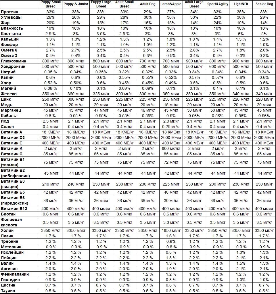 Нормы микроэлементов в кормах для кошек. Нормы витаминов для щенков. Классы кормов для кошек и собак таблица. Рейтинговая таблица кормов для кошек. Сравнение кормов для собак