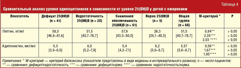 При лишнем весе какие анализы нужно сдать