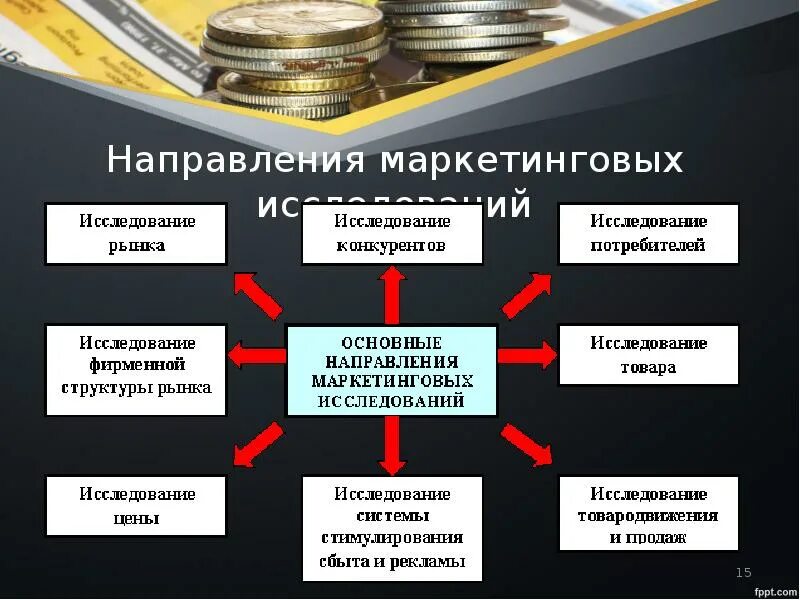 Область маркетингового исследования. Направления маркетинговых исследований. Основные направления маркетингового анализа. Направление маркетингового исследования рынка. Направление на исследование.