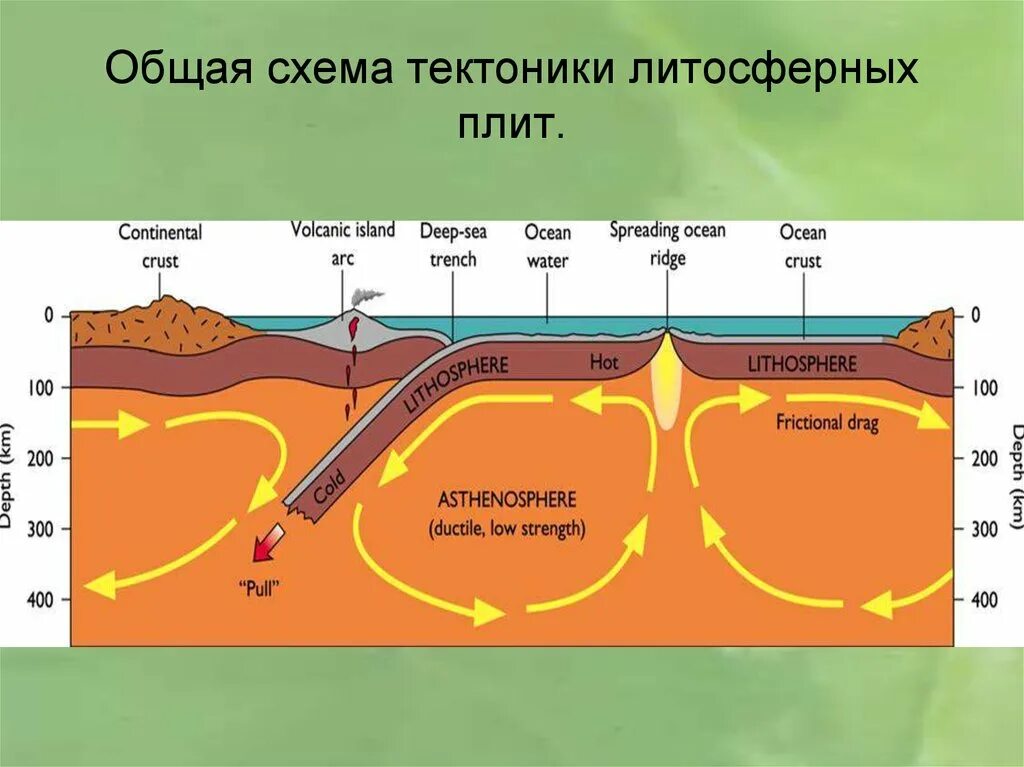 Литосферная теория