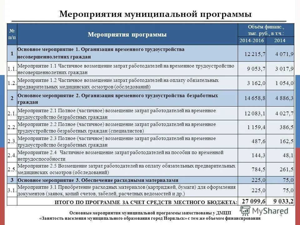 план мероприятий по благоустройства на территории муниципального. отдельные мероприятия муниципальных программ. мероприятия по уменьшению текучести персонала. план мероприятий по муниципальным программам. план мероприятий по муниципальным программам.