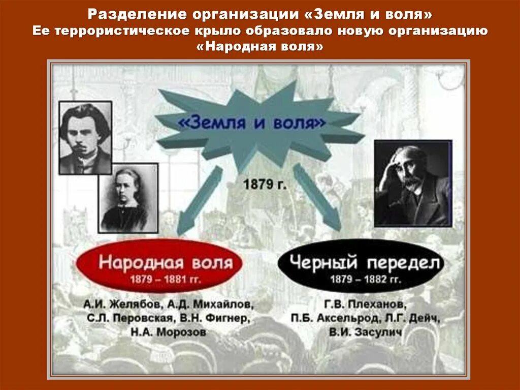 Народная воля революционная организация. Земля и Воля 1876-1879. Земля и Воля 1876-1879 участники. Практическая деятельность земля и Воля 1876 1879. Земля и Воля 1876-1879 таблица.