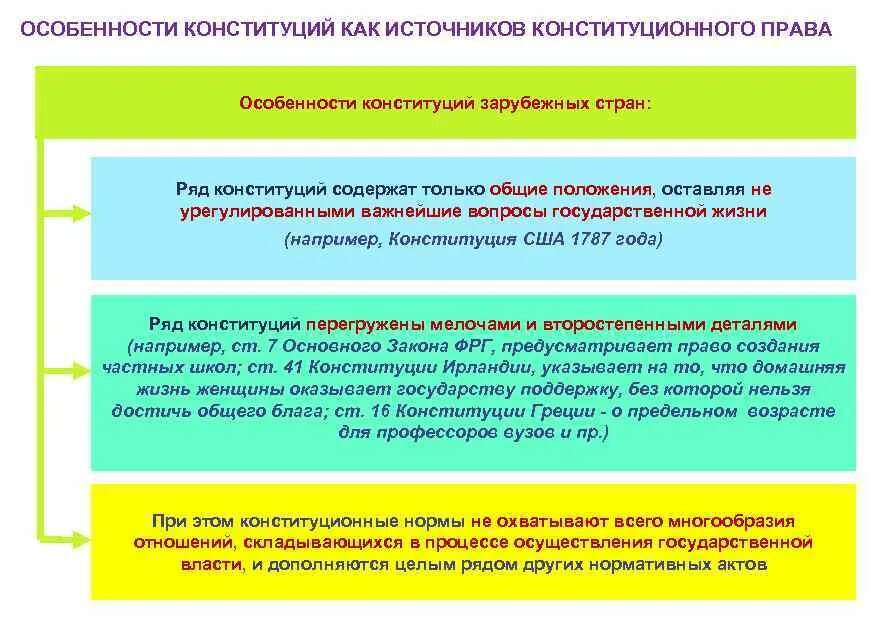 Конституционно правовые особенности рф. Конституци зарубедных стан. Особенности конституций зарубежных стран. Характеристика конституционных прав.