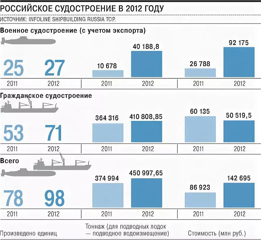 Крупнейшие предприятия судостроения. Судостроение в России статистика. Гражданское судостроение. Статистика российского судостроения. Кораблестроение в России статистика.