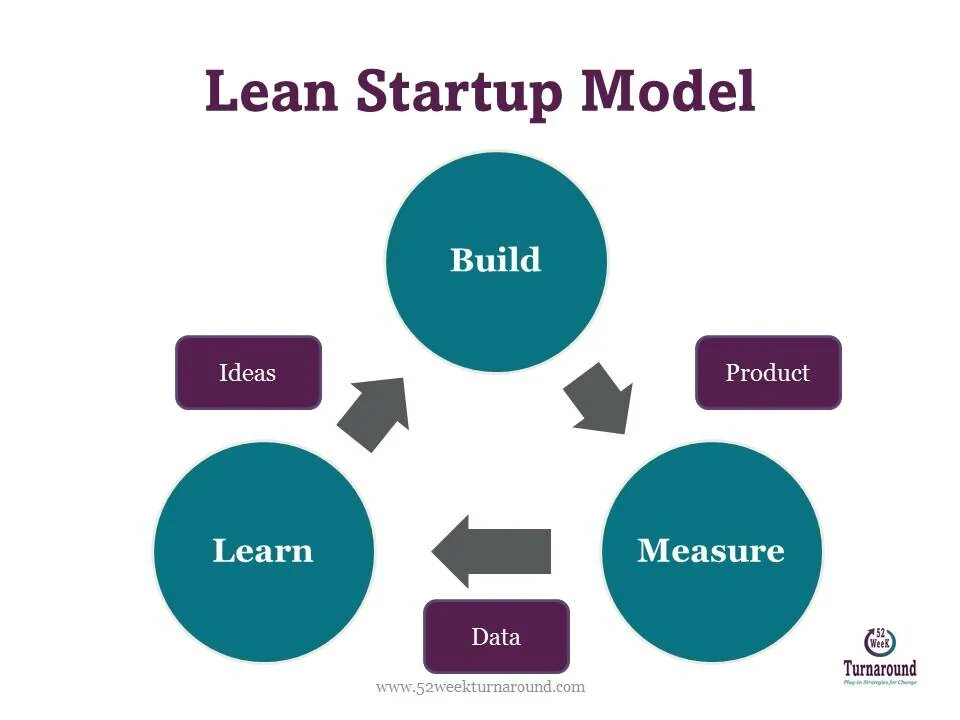 Startup что это. Lean Startup цикл. Lean Startup методология это. Бережливый стартап.