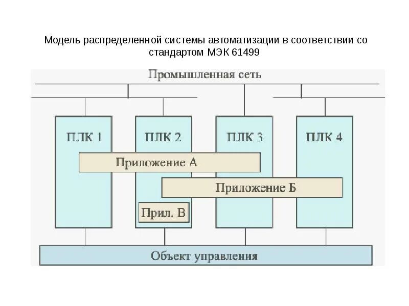 Модель распределенной системы. Распределенные системы автоматизации. Моделирование автоматизированных систем управления. Модель автоматизированной системы