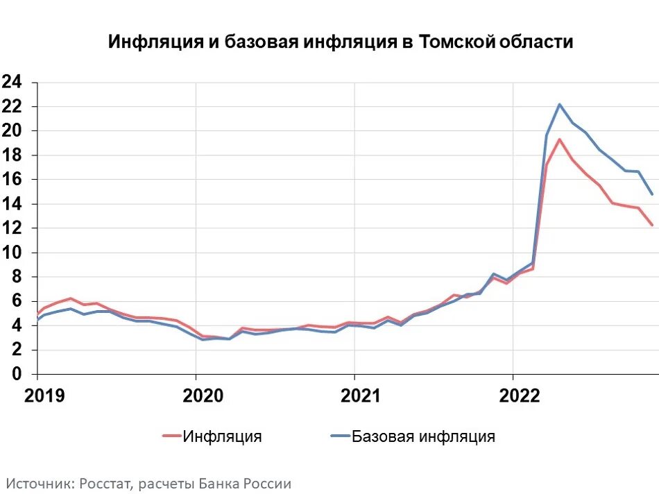 Инфляция. Процент инфляции в России. Инфляция в России по годам. Инфляция с ноября 22 года. Процент инфляции 2023 год официальные данные