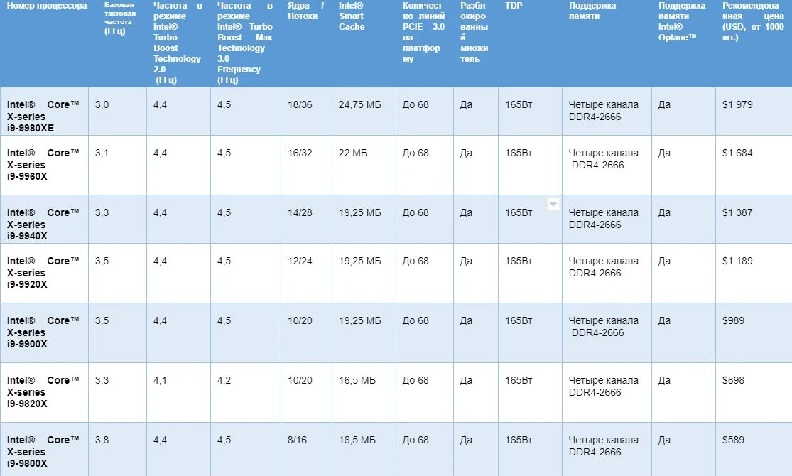 Core i3 сколько ядер. Intel поколения процессоров i3 i5. Поколения процессоров Intel Core таблица. Поколения процессоров Intel i5 таблица. Intel Core 9-го поколения.