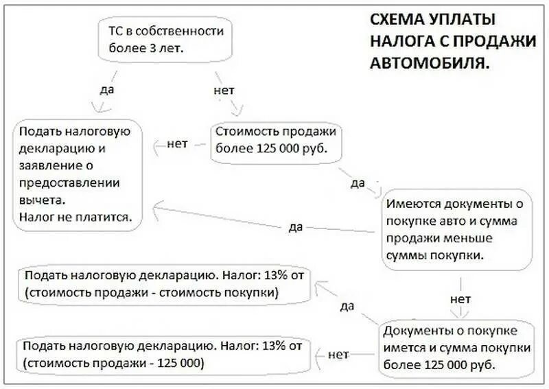 Какой налог платят с продажи машины. Продажа авто какие налоги платить. Какой налог с продажи автомобиля. Налогообложение при продаже автомобиля. Налог на прибыль при продаже автомобиля.