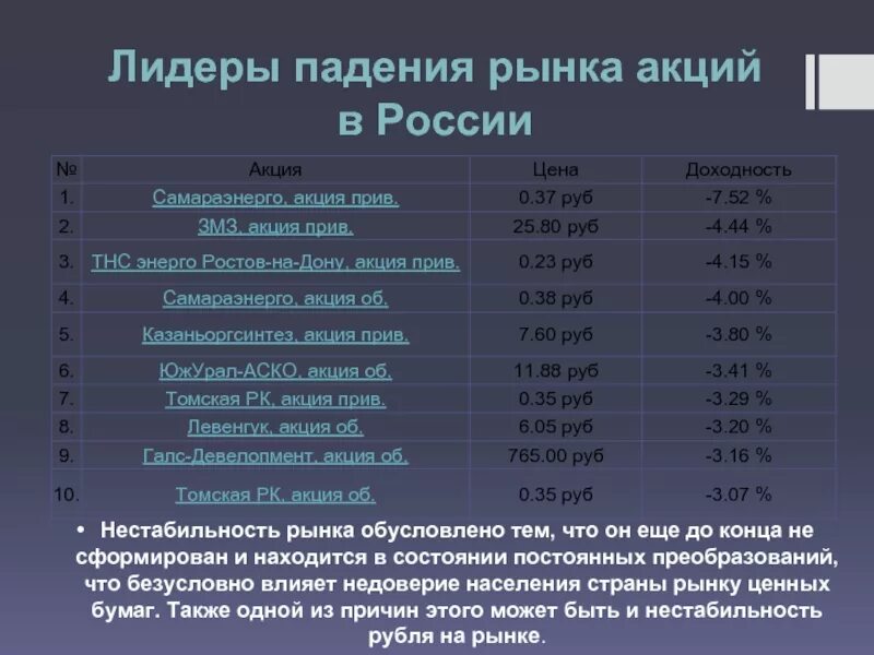 Рост и падение акций сегодня. Лидеры падения. Лидеры роста российские акции. Лидеры падения российских акций. Лидеры падения акции российских компаний.