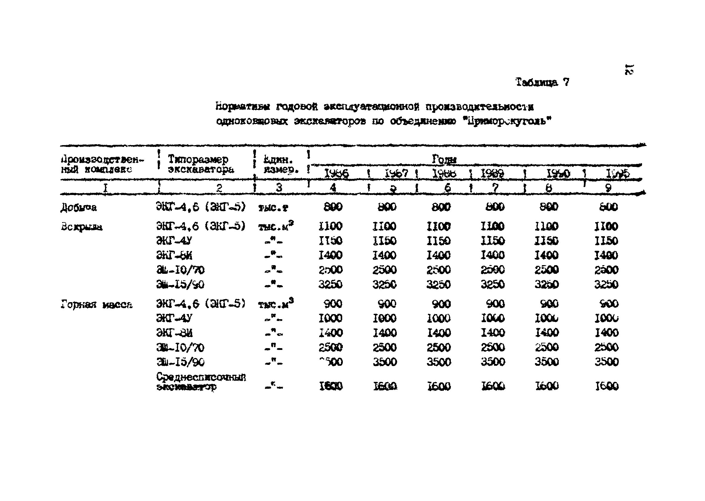 Таблица экскаваторов. Сменная Эксплуатационная производительность экскаватора ЭКГ-5а. Годовая производительность экскаватора ЭКГ-5а. Qсм.п − сменная Эксплуатационная производительность экскаватора. Эксплуатационная производительность экскаватора одноковшового.