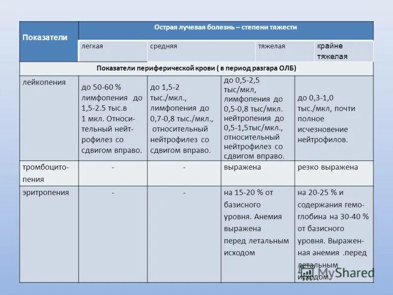 Какая степень лучевой болезни возникает. Степени тяжести лучевой болезни. Степени тяжести острой лучевой болезни. Острая лучевая болезнь тяжелой степени. Острая лучевая болезнь 1 степени.