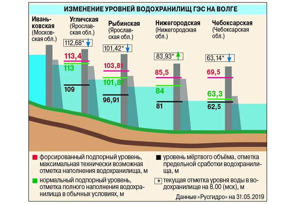 Уровни водохранилищ. Нижегородская ГЭС уровень воды. Уровни воды в водохранилищах. Уровни водохранилищ на Волге. Сколько воды в волге