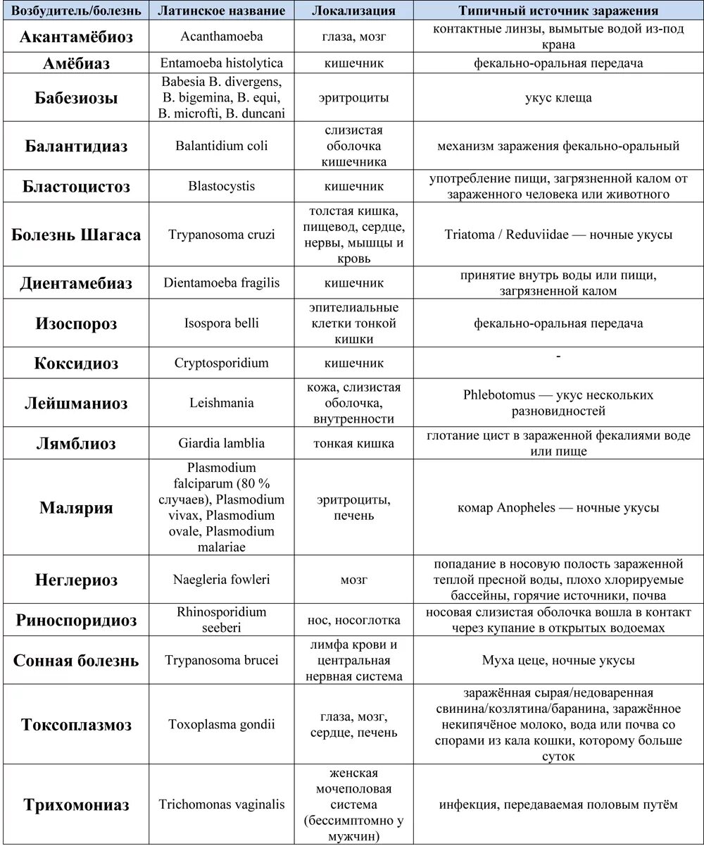 Инфекция латынь. Гельминты возбудители заболеваний человека таблица. Таблица заболевания вызываемые простейшими и возбудители. Заболевание на латинском. Болезнь заболевание на латинском.