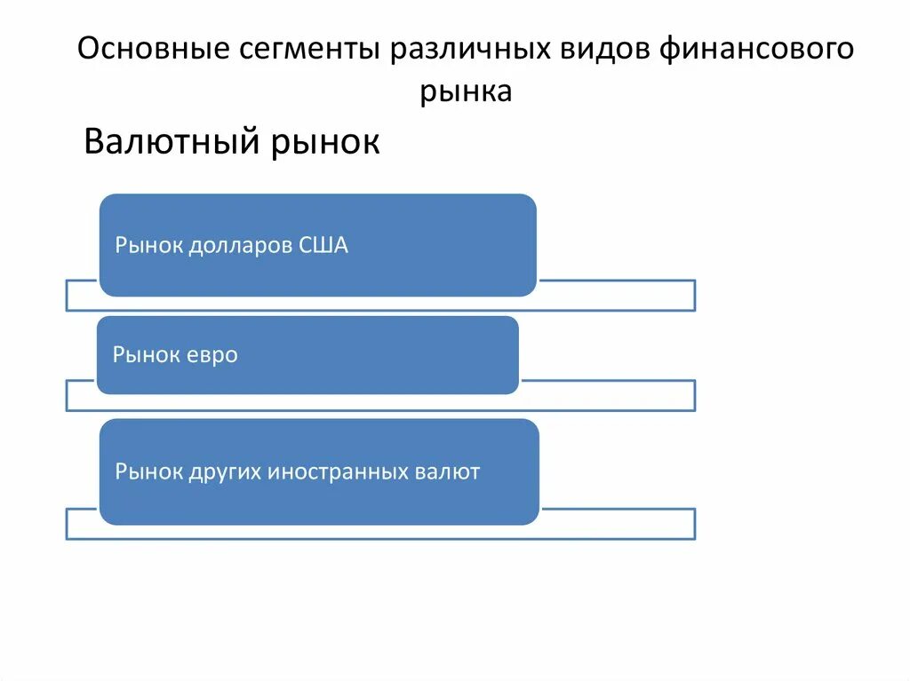 Сегменты рынка ценных бумаг. Финансовые инструменты страхового рынка. сегменты страхового рынка. продукты финансового рынка. сегменты финансового рынка по типам активов.