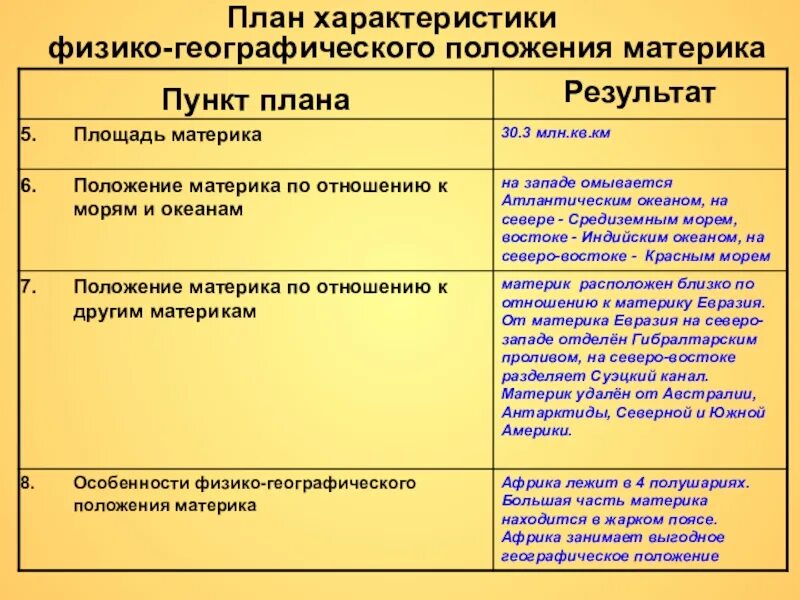 План характеристики Африки. Описание географического положения Африки по плану 7 класс. План описания географического положения материка Африка. План описания ФГП материка Африка.