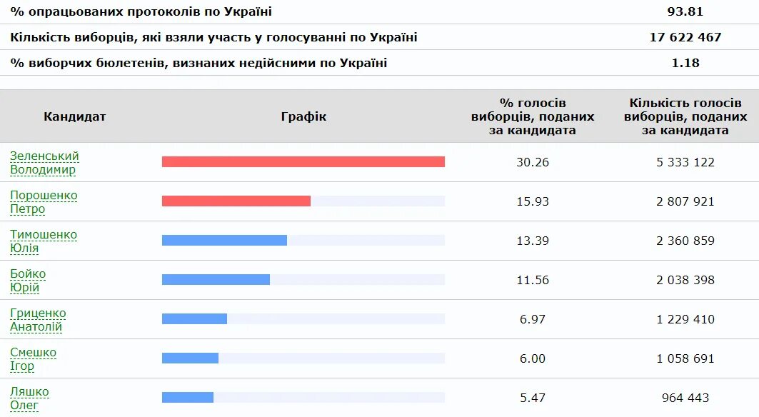 Итоги выборов президента Украины 2019. Выборы президента Украины 2019 первый тур. Результаты голосования в Украине 2019. Выборы президента Украины 2019 проценты.